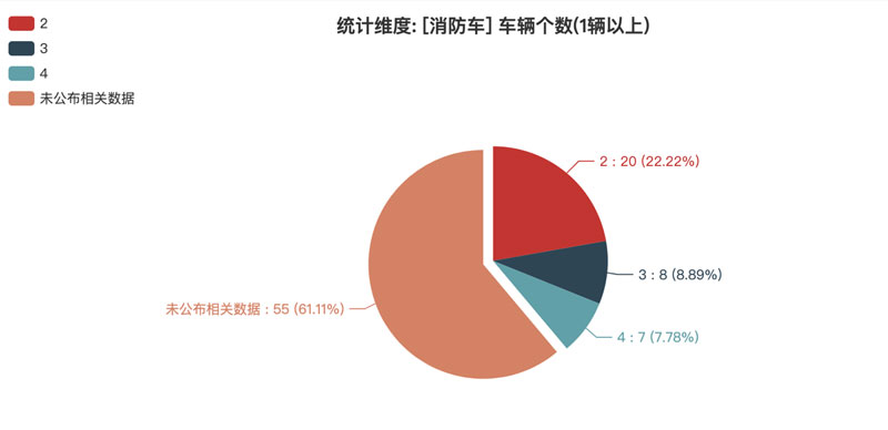 第374批次《公告》消防車：泡沫消防車、水罐消防車占比近5成 上海金盾特種車輛拔得頭籌
