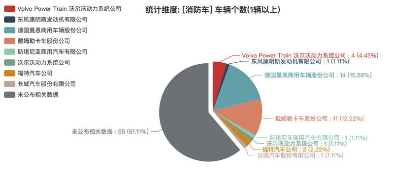 第374批次《公告》消防車：泡沫消防車、水罐消防車占比近5成 上海金盾特種車輛拔得頭籌
